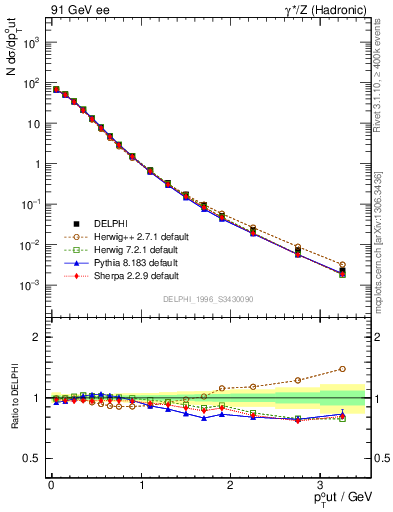 Plot of pToutSph in 91 GeV ee collisions