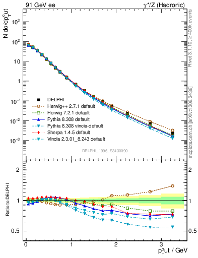 Plot of pToutSph in 91 GeV ee collisions