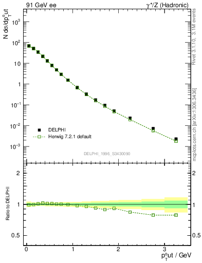 Plot of pToutSph in 91 GeV ee collisions