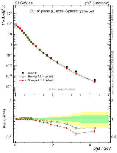 Plot of pToutSph in 91 GeV ee collisions