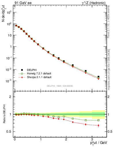 Plot of pToutSph in 91 GeV ee collisions
