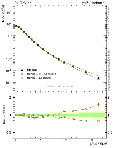 Plot of pToutSph in 91 GeV ee collisions