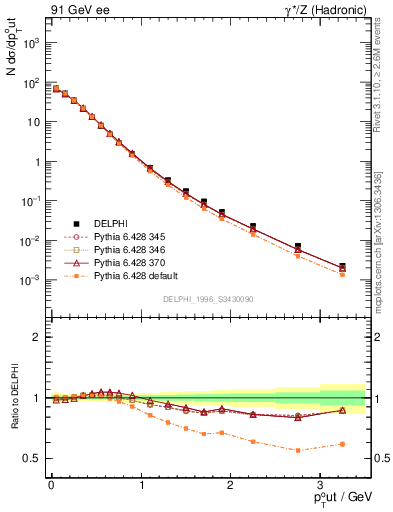 Plot of pToutSph in 91 GeV ee collisions
