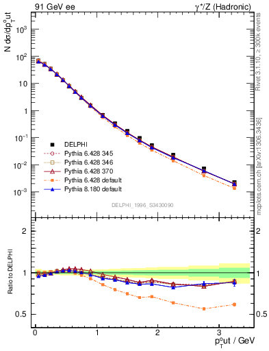 Plot of pToutSph in 91 GeV ee collisions