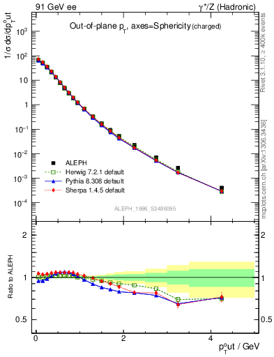 Plot of pToutSph in 91 GeV ee collisions