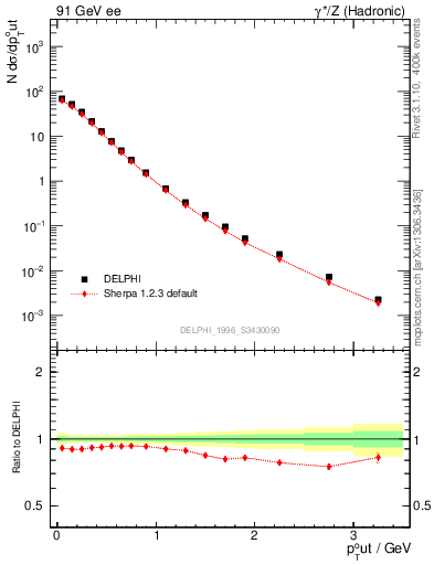 Plot of pToutSph in 91 GeV ee collisions