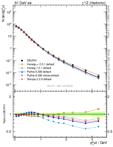 Plot of pToutThr in 91 GeV ee collisions