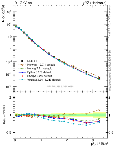 Plot of pToutThr in 91 GeV ee collisions