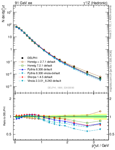 Plot of pToutThr in 91 GeV ee collisions