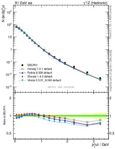 Plot of pToutThr in 91 GeV ee collisions