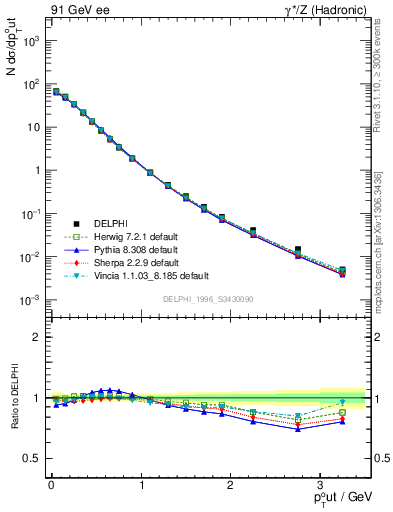 Plot of pToutThr in 91 GeV ee collisions