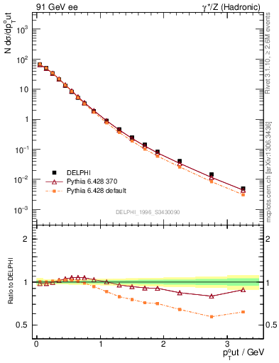 Plot of pToutThr in 91 GeV ee collisions