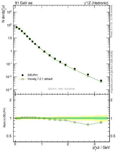 Plot of pToutThr in 91 GeV ee collisions