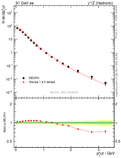 Plot of pToutThr in 91 GeV ee collisions