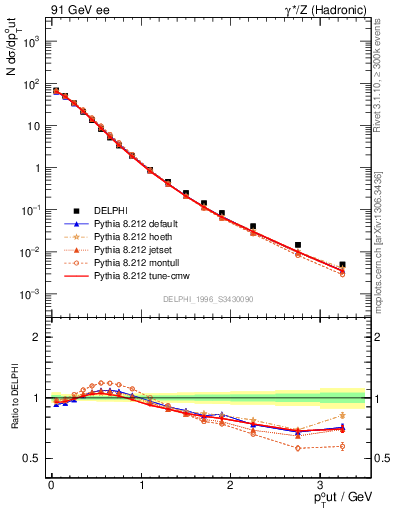 Plot of pToutThr in 91 GeV ee collisions