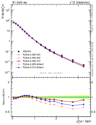 Plot of pToutThr in 91 GeV ee collisions
