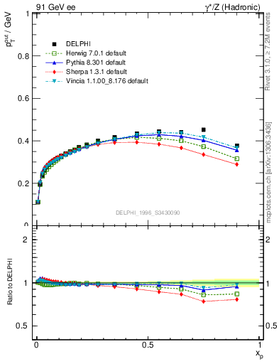 Plot of pToutThr-vs-x in 91 GeV ee collisions