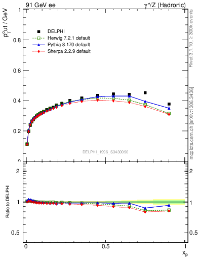 Plot of pToutThr-vs-x in 91 GeV ee collisions