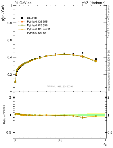 Plot of pToutThr-vs-x in 91 GeV ee collisions