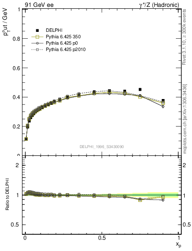 Plot of pToutThr-vs-x in 91 GeV ee collisions