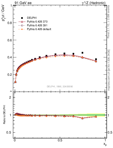 Plot of pToutThr-vs-x in 91 GeV ee collisions