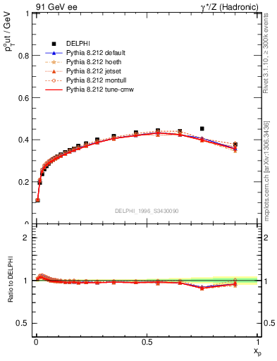 Plot of pToutThr-vs-x in 91 GeV ee collisions