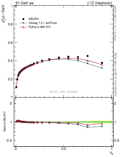 Plot of pToutThr-vs-x in 91 GeV ee collisions