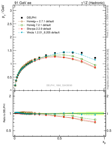Plot of pTthr-vs-x in 91 GeV ee collisions