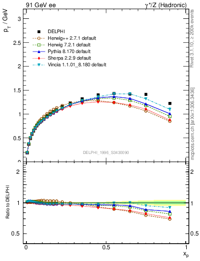 Plot of pTthr-vs-x in 91 GeV ee collisions