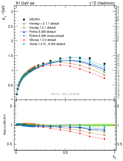 Plot of pTthr-vs-x in 91 GeV ee collisions