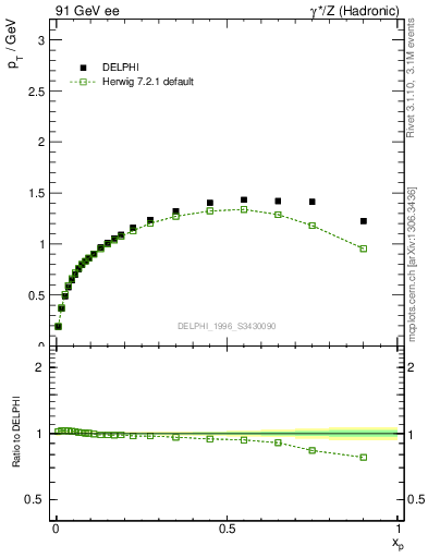 Plot of pTthr-vs-x in 91 GeV ee collisions