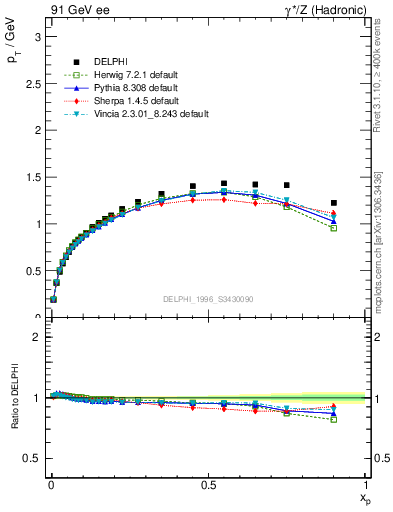 Plot of pTthr-vs-x in 91 GeV ee collisions