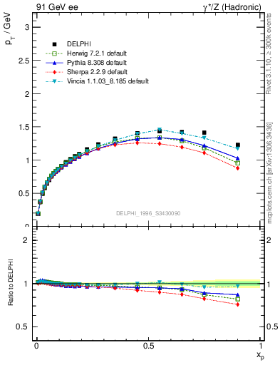 Plot of pTthr-vs-x in 91 GeV ee collisions