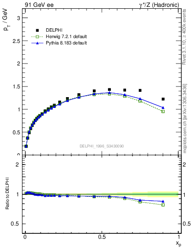 Plot of pTthr-vs-x in 91 GeV ee collisions