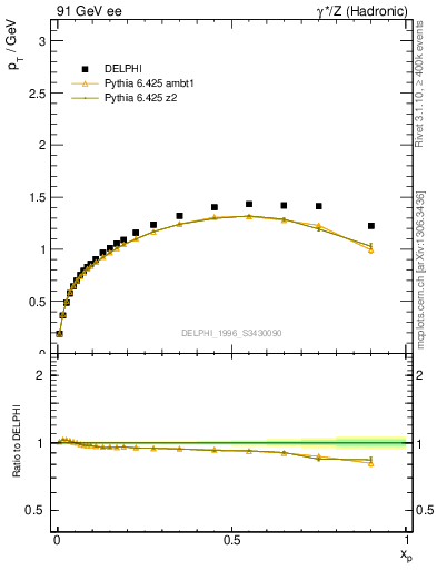 Plot of pTthr-vs-x in 91 GeV ee collisions