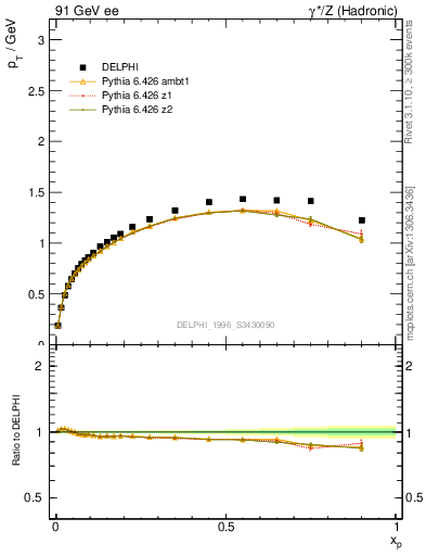 Plot of pTthr-vs-x in 91 GeV ee collisions