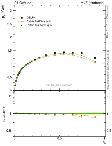 Plot of pTthr-vs-x in 91 GeV ee collisions