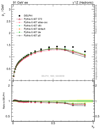 Plot of pTthr-vs-x in 91 GeV ee collisions