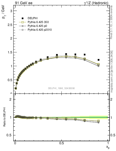 Plot of pTthr-vs-x in 91 GeV ee collisions