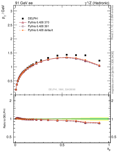 Plot of pTthr-vs-x in 91 GeV ee collisions