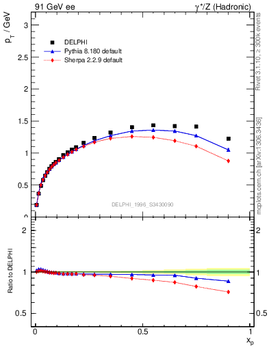 Plot of pTthr-vs-x in 91 GeV ee collisions
