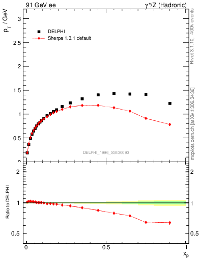 Plot of pTthr-vs-x in 91 GeV ee collisions