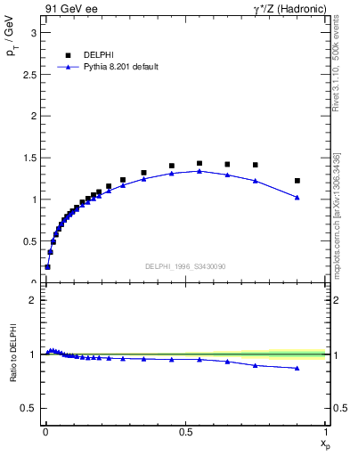 Plot of pTthr-vs-x in 91 GeV ee collisions