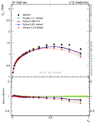 Plot of pTthr-vs-x in 91 GeV ee collisions
