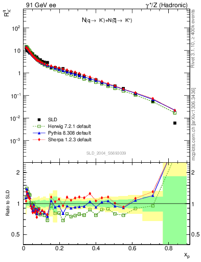 Plot of rKm in 91 GeV ee collisions