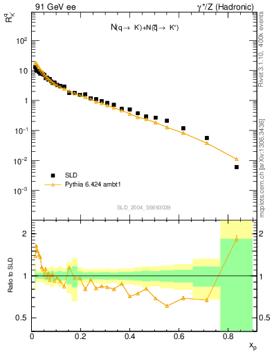 Plot of rKm in 91 GeV ee collisions