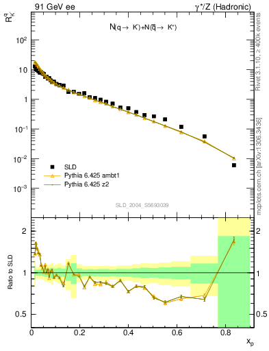 Plot of rKm in 91 GeV ee collisions