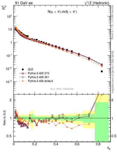 Plot of rKm in 91 GeV ee collisions