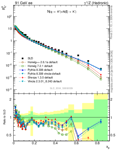 Plot of rKp in 91 GeV ee collisions