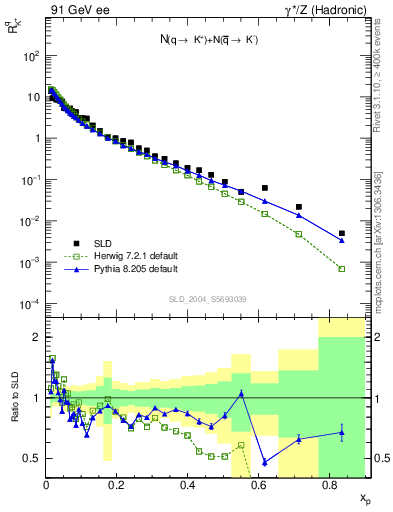 Plot of rKp in 91 GeV ee collisions
